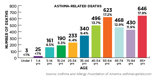 2018-asthma-capitals-asthma-related-deaths-chart