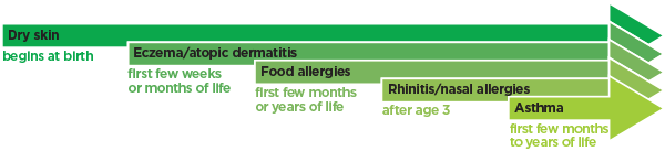 A chart of the stages of the allergic march