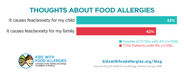 chart showing fears about food allergies in parents and teens/young adults