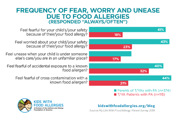 chart showing how often parents and teens/young adults have fear, worry, and unease about food allergies