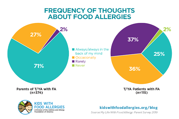 chart showing how often parents of teens/young adults think about food allergies