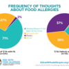 chart showing how often parents of teens/young adults think about food allergies: chart showing how often parents of teens/young adults think about food allergies