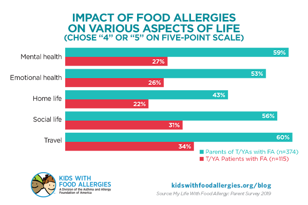 chart showing the impact of food allergies on various aspects of life for parents and teens/young adults