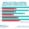 chart showing the impact of food allergies on various aspects of life for parents and teens/young adults: chart showing the impact of food allergies on various aspects of life for parents and teens/young adults