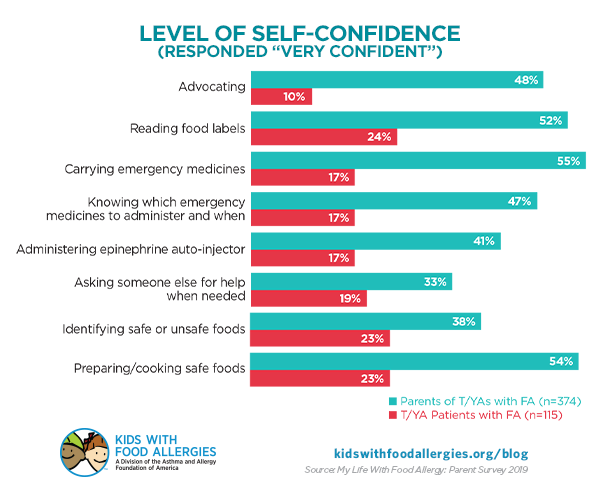 chart showing level of self-confidence in food allergy management in parents and teens/young adults