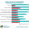 chart showing level of self-confidence in food allergy management in parents and teens/young adults: chart showing level of self-confidence in food allergy management in parents and teens/young adults