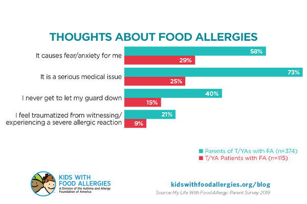 chart showing what parents and teens/young adults think about their food allergies