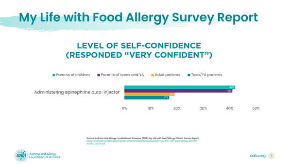 A bar chart how many people are confident when giving epinephrine for a severe allergic reaction