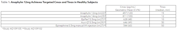 Table 1 - Anaphylm 12mg Achieves Targeted Cmax and Tmax in Healthy Subjects