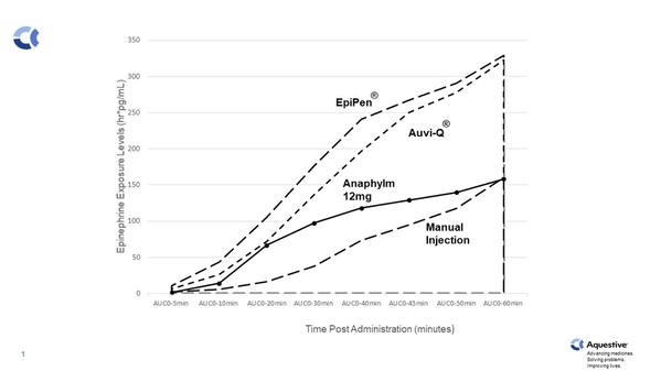 Chart 1 - Anaphylm 12mg Exceeds Lower Bracket at All Expected Pivotal Targets