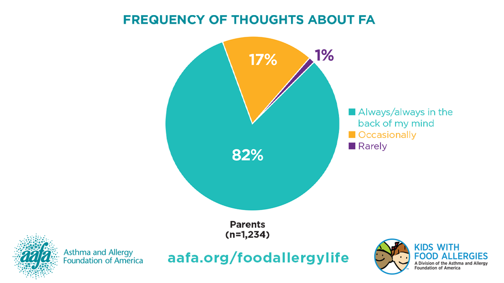 My Life With Food Allergy: Thoughts About Food Allergies