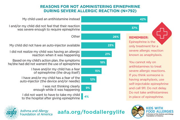 My Life With Food Allergy: Use of Epinephrine