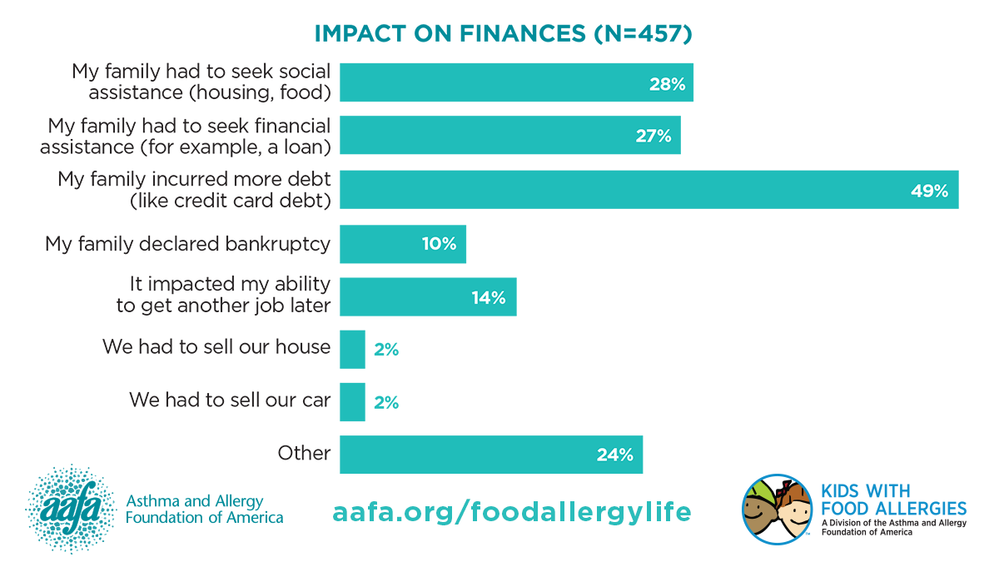 My Life With Food Allergy: Financial Impact on Families